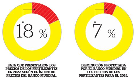 Precio De Los Fertilizantes Cae En El Primer Trimestre De