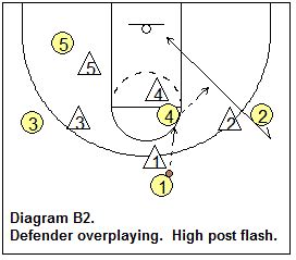 Basketball Motion Offense Coach S Clipboard Basketball Coaching