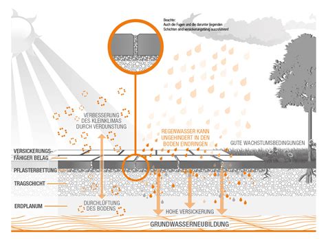 Versickerungsfähiges Pflaster für wasserdurchlässige Flächen