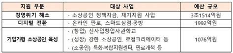 3조4582억원 규모소상공인 2023년 지원사업 통합공고 네이트 뉴스