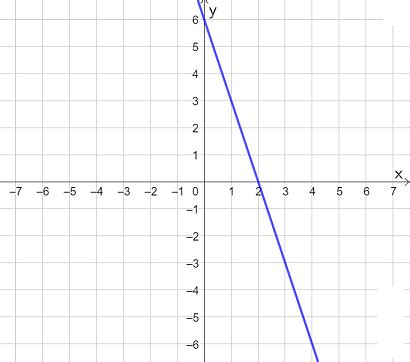 Writing the Equation of a Line from its Graph Practice | Algebra Practice Problems | Study.com