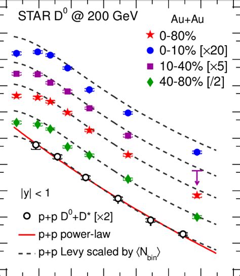 Color Online Centrality Dependence Of The D Pt Differential