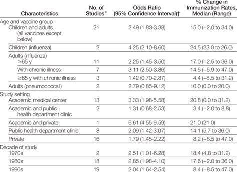 Effectiveness Of Patient Reminder Recall By Patient Characteristics