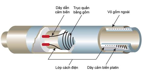 Cảm biến nhiệt Cấu tạo nguyên lí hoạt động và phân loại