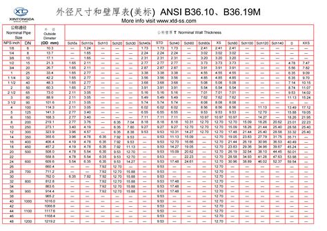 ASME B36 10M B36 19M Steel Pipe Dimensions Chart Size Chart 技术中心