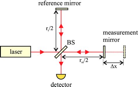 1 Schematic Of A Michelson Interferometer Bs Beamsplitter