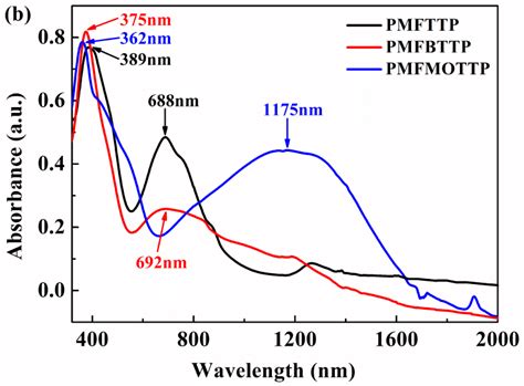 Uv Vis Absorption Spectra Of The Monomers And The Polymer Films A