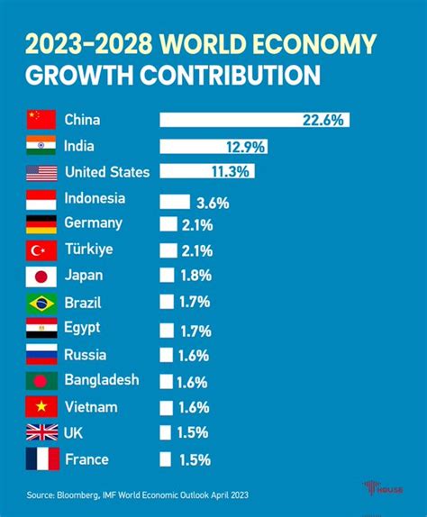 Caoli On Twitter China Will Be The Largest Driver Of Global