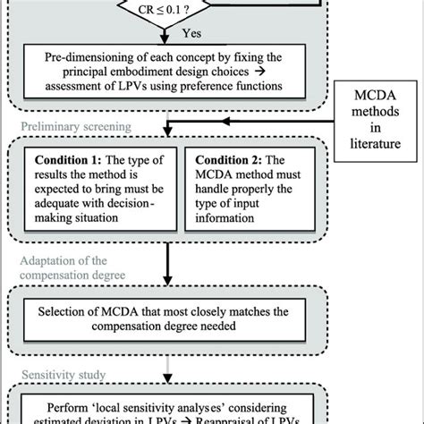 General Framework Used To Choose And Use A Mcda Method In The Present Download Scientific