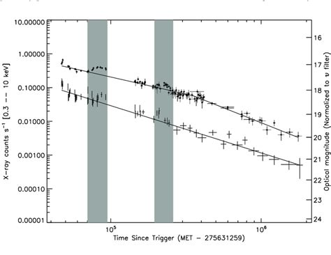 X Ray And Optical Uv Light Curves Of Grb 090926a Flaring Periods Are Download Scientific