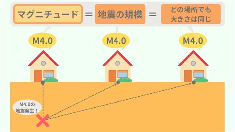 【どんな違いがある？】震度とマグニチュードの違いとは？図解でわかりやすく解説！ ちーがくんと地学の未来を考える