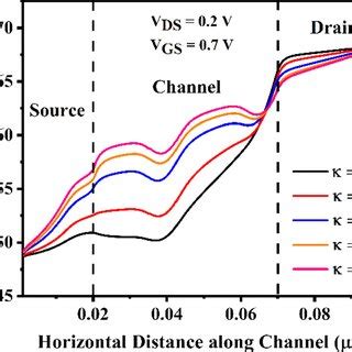 The Surface Potential Profile Of The Dm Dt Ge Mosfet Based Biosensor