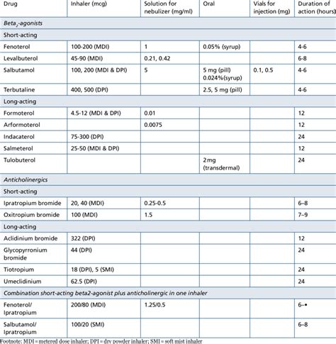 Formulations And Typical Doses Of Copd Medications Gold 2015