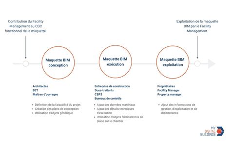 Exploiter Le BIM Pour La Gestion Exploitation Et La Maintenance De Son