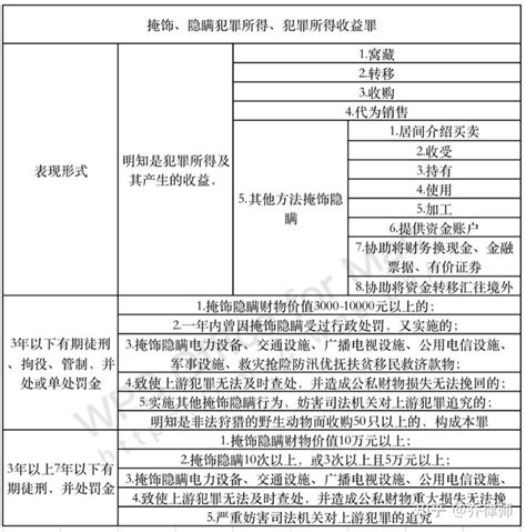 掩饰、隐瞒犯罪所得，如何定罪量刑？司法解释解析 知乎