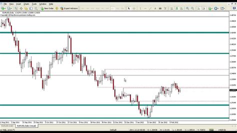 Support And Resistance Lines Indicator For Mt4 And Mt5