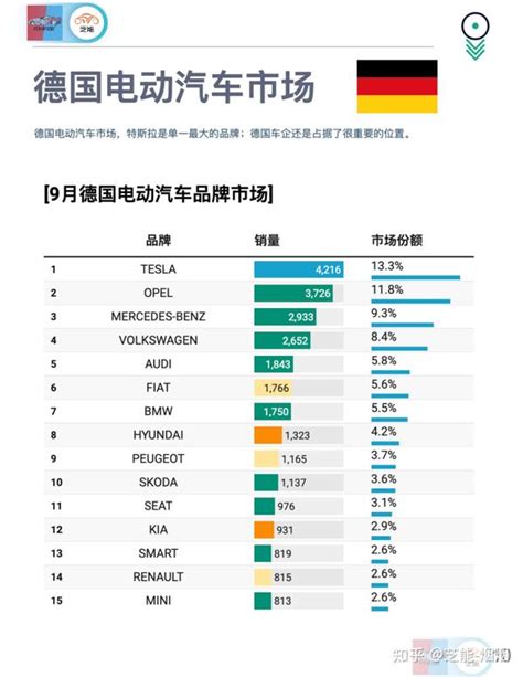 9月德国电动汽车市场解析 知乎