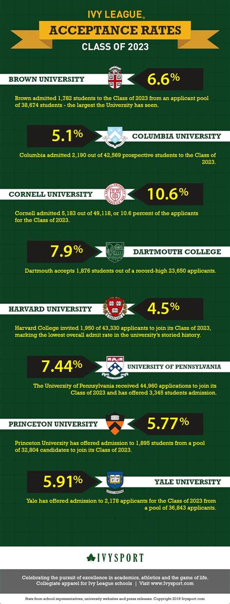 Ivy League Acceptance Rates For Class Of 2023 [infographic] Ivy League Schools Ivy League