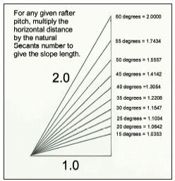 Roof Pitch Factor Multiplier - 12.300 About Roof