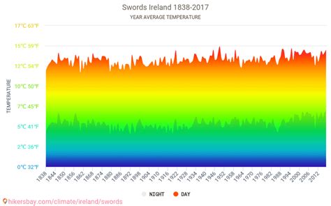 Data Tables And Charts Monthly And Yearly Climate Conditions In Swords