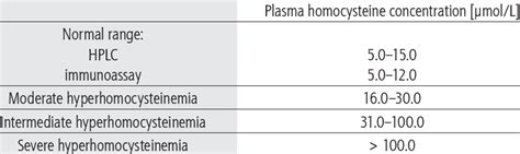 Concentration Of Homocysteine In Various Stages Of Hyperhomocysteinemia