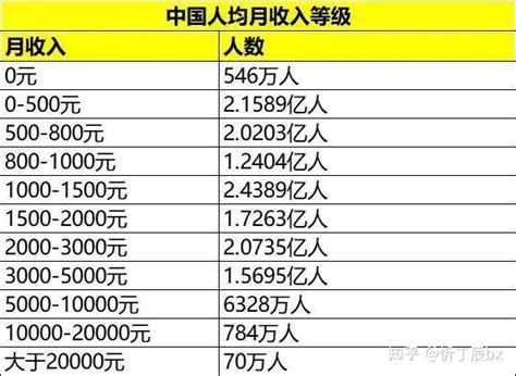 中国人均月收入等级 知乎