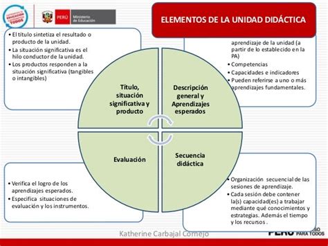 Bases Curriculares Para La Educación Inici Mind Map