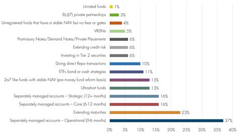 A Decade Of The Commercial Paper Market And Its Role In Institutional