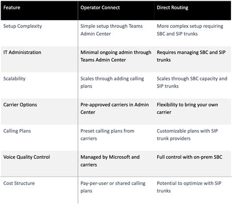 Operator Connect Vs Direct Routing What S The Difference Yorktel