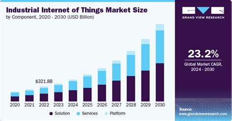 Industrial Internet Of Things Market Size Share Report