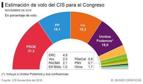 El Cis Mantiene Al Psoe Como Primera Fuerza En España