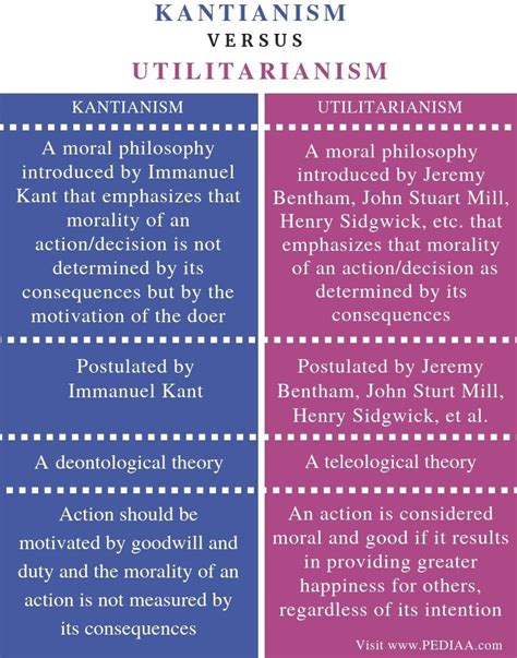 Understanding The Difference Between Kantianism And Utilitarianism