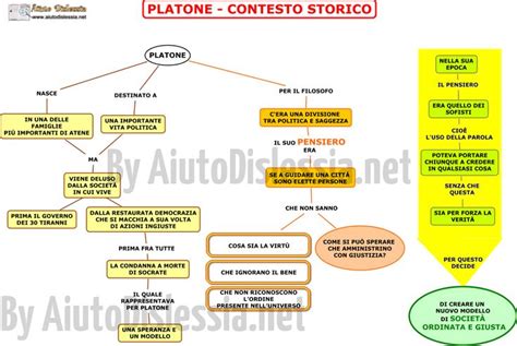 Platone Ist Superiore Aiutodislessia Net Nel Filosofia Mappe