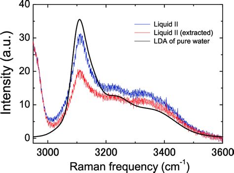 Figure S8 Raman Spectra Of Liquid Ii Pure Liquid Ii Red Line