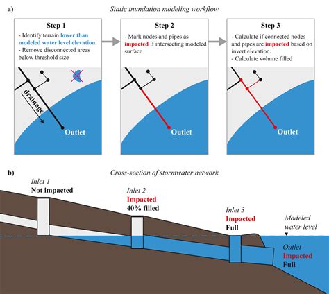 Inundation Of Stormwater Infrastructure Is Common And Increases Risk Of