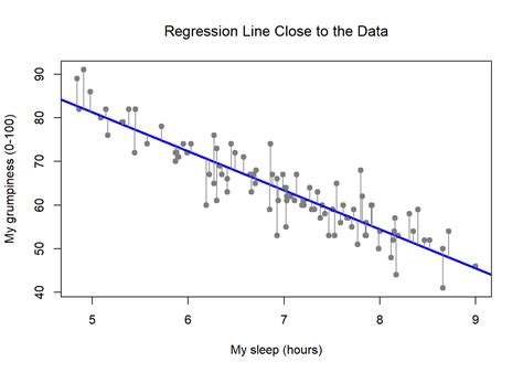 Chapter 15 Linear Regression Learning Statistics With R A Tutorial