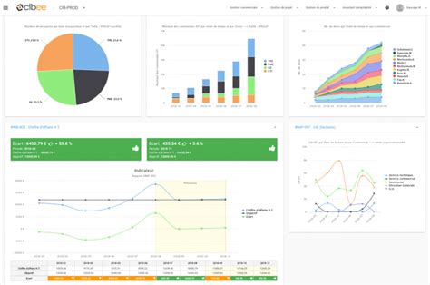 Créer des tableaux de bord Reporting Indicateurs de performance