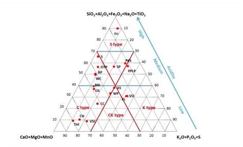 Sio2 Al2o3 Fe2o3 Na2o Tio2 Cao Mgo Mno K2o P2o5 S Ternary Diagram Download Scientific Diagram