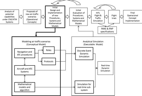 A Multi Agent Approach For Designing Next Generation Of Air Traffic