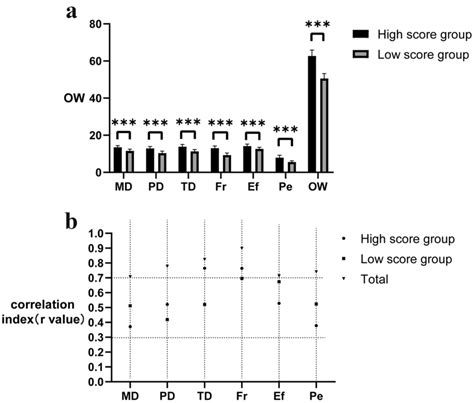 A Comparison Of Nasa Tlx Subscales In The High And Low Score Groups