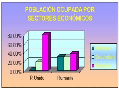 Pepinillo´s Club PoblaciÓn Ocupada Por Sectores EconÓmicos