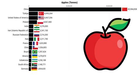 Biggest Apple Producers In The World Youtube