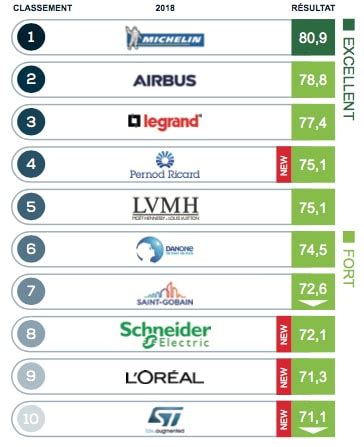 Classement Des Entreprises Fran Aises Meilleure R Putation