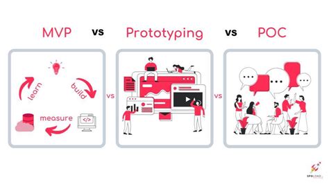 Proof Of Concept Vs Prototype Vs Mvp Whats The Difference Oneseven