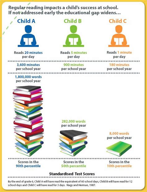 The Impact Of Reading Mins Each Day Learning Links Reading