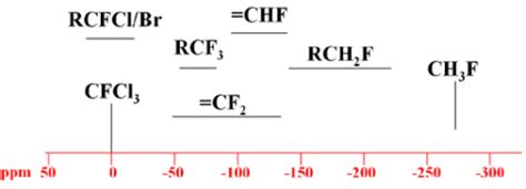 Active Nuclei Fluorine Nmr Spectroscopy Anasazi Instruments