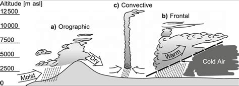 Orographic Rainfall