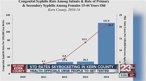 Std Rates In Kern County Still On The Rise Bakersfield Ca