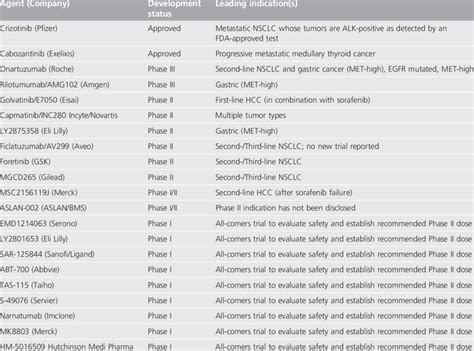 Drugs Compounds Targeting The Met Hgf Signaling Pathway In Development