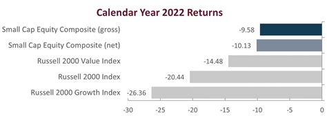 Small Cap Equity 4Q 2022 Aristotle